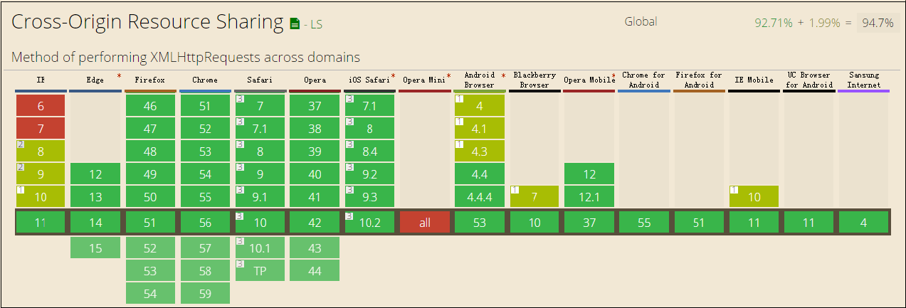 浏览器对CORS的支持情况